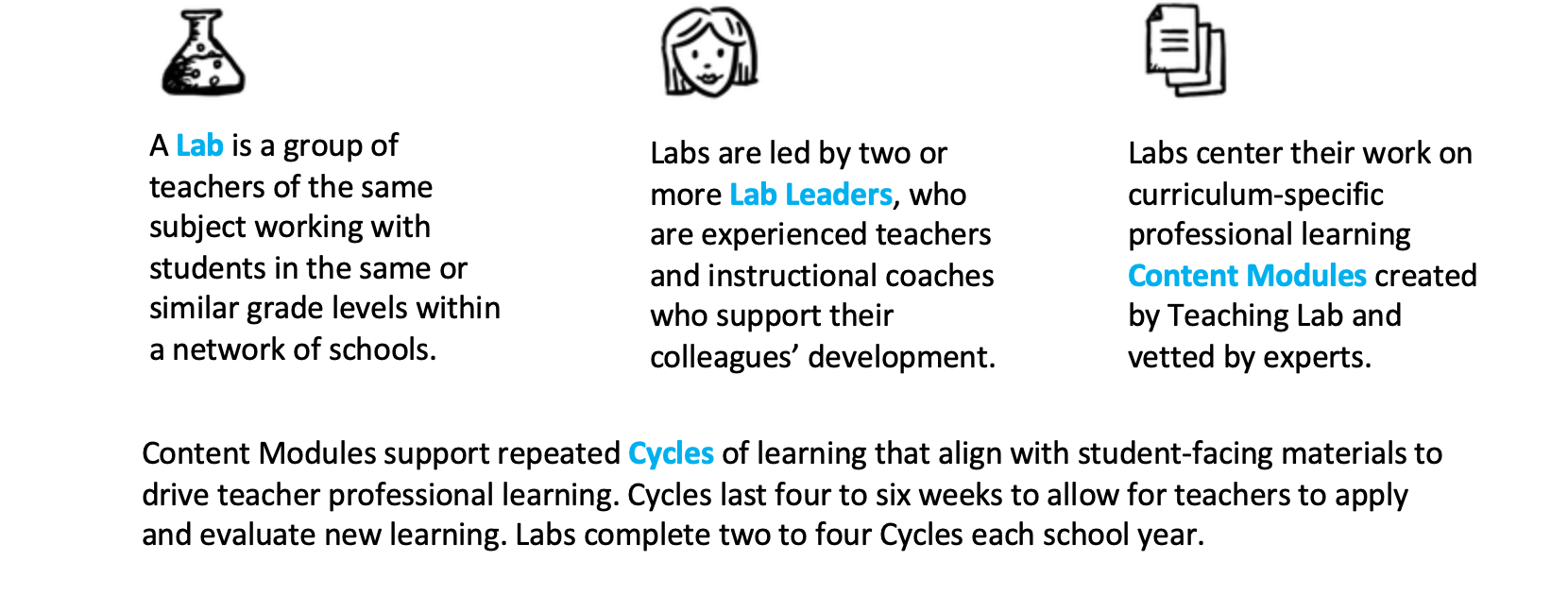 Definitions of labs, lab leaders, content modules, and cycles